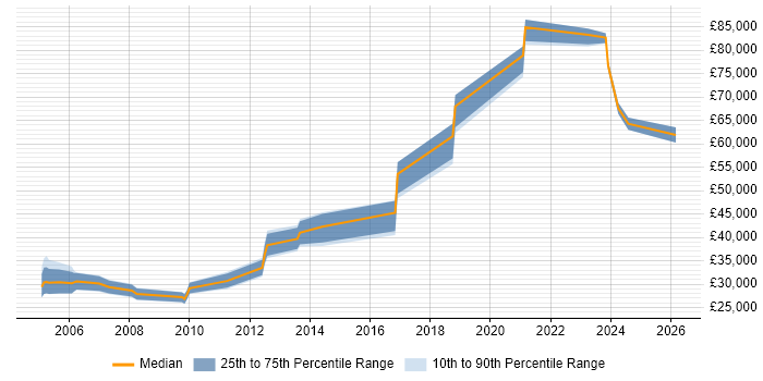 Salary distribution trend for jobs in East Kilbride citing Problem-Solving