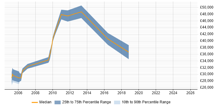 Salary distribution trend for jobs in East Kilbride citing Project Delivery