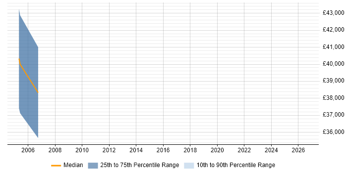 Salary distribution trend for Senior Business Analyst job vacancies in East Kilbride