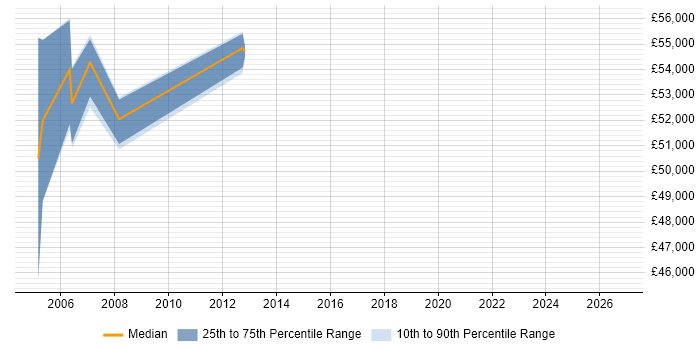 Salary distribution trend for Senior Manager job vacancies in East Kilbride