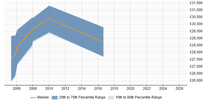 Salary distribution trend for jobs in East Kilbride citing SLA
