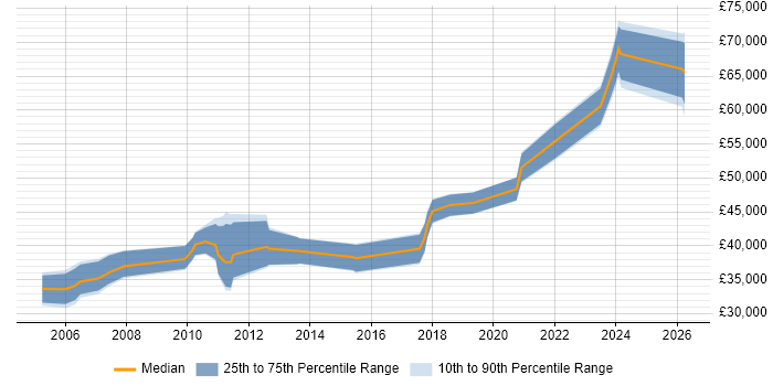 Salary distribution trend for jobs in East Kilbride citing Software Engineering