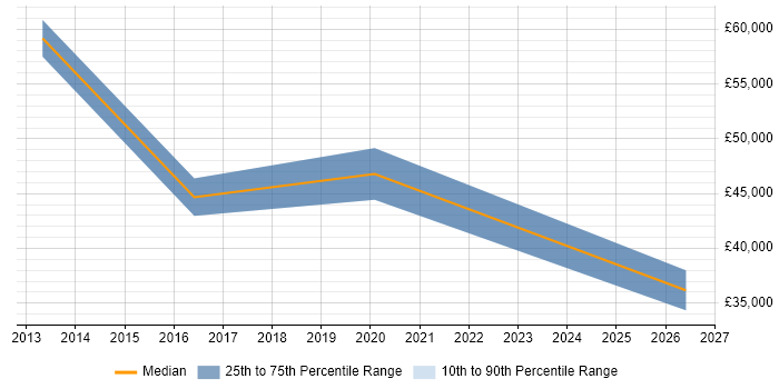 Salary distribution trend for jobs in East Kilbride citing Stakeholder Management