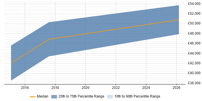 Salary distribution trend for Technical Leader job vacancies in East Kilbride