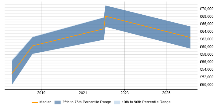 Salary distribution trend for jobs in East Kilbride citing Technical Leadership