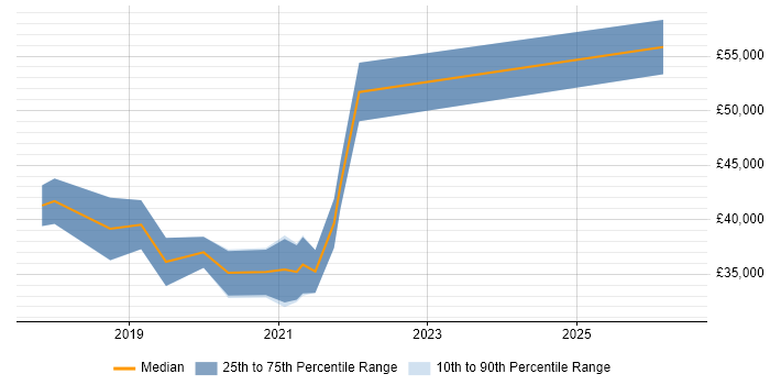 Salary distribution trend for jobs in East Kilbride citing Test Automation