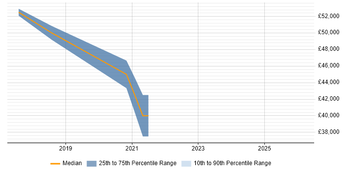 Salary distribution trend for jobs in East Kilbride citing TypeScript