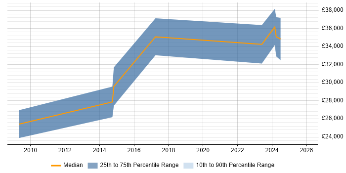 Salary distribution trend for jobs in East Kilbride citing User Experience
