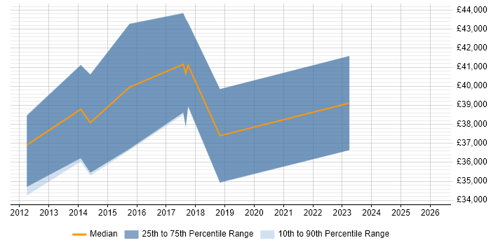 Salary distribution trend for jobs in East Kilbride citing VMware Infrastructure