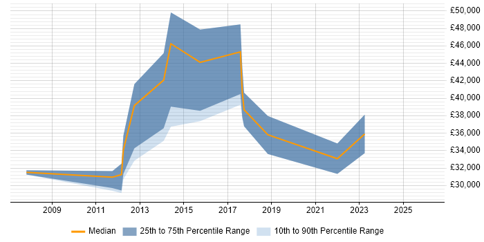 Salary distribution trend for jobs in East Kilbride citing VMware