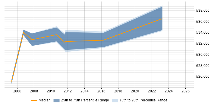 Salary distribution trend for jobs in East Kilbride citing VoIP
