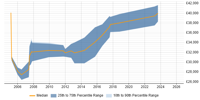 Salary distribution trend for jobs in East Kilbride citing Windows Server