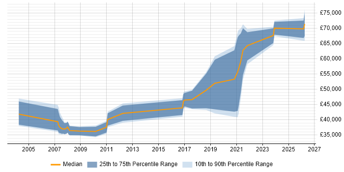 Salary distribution trend for jobs in South Lanarkshire citing Finance