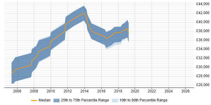 Salary distribution trend for jobs in South Lanarkshire citing Firewall