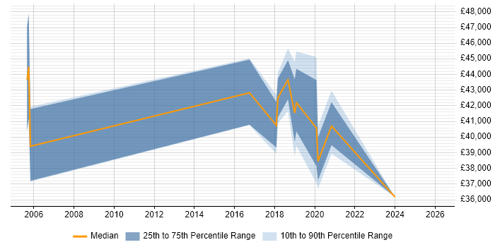Salary distribution trend for jobs in South Lanarkshire citing FMCG