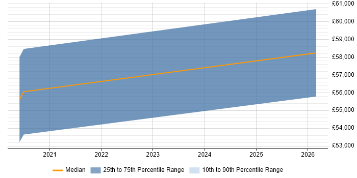 Salary distribution trend for jobs in South Lanarkshire citing Infrastructure as Code