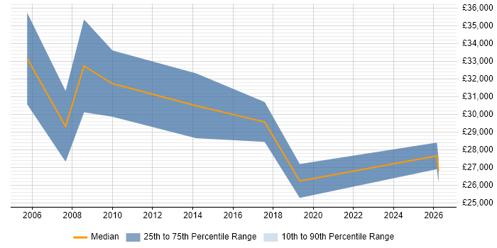 Salary distribution trend for IT Engineer job vacancies in South Lanarkshire