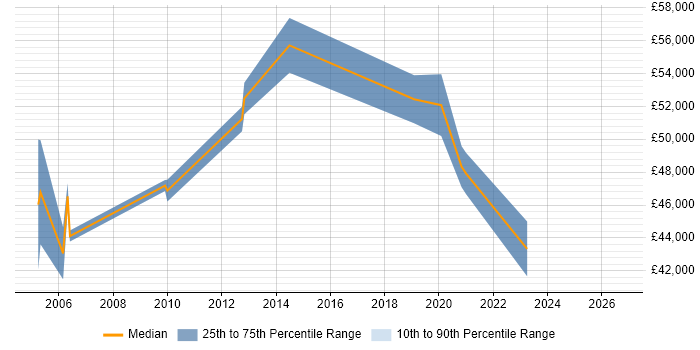 Salary distribution trend for IT Manager job vacancies in South Lanarkshire