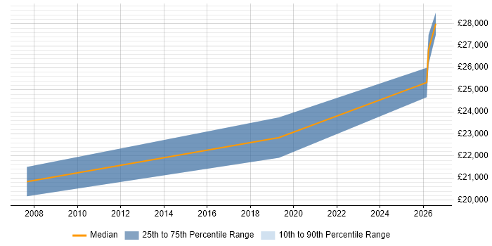 Salary distribution trend for IT Support Engineer job vacancies in South Lanarkshire