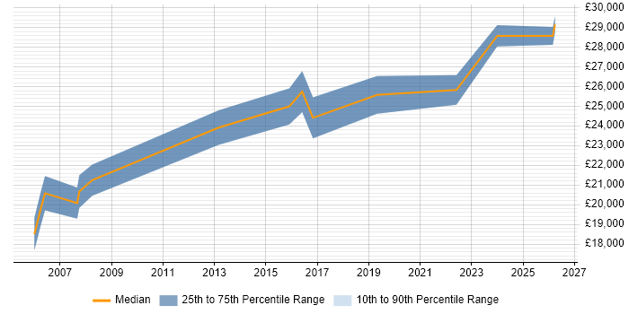 Salary distribution trend for IT Support job vacancies in South Lanarkshire