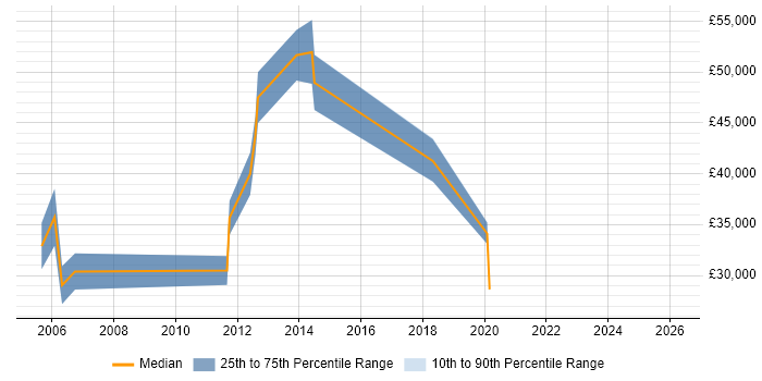 Salary distribution trend for jobs in South Lanarkshire citing ITIL Certification