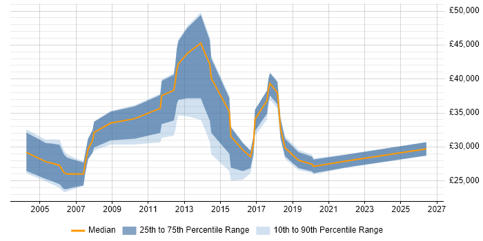 Salary distribution trend for jobs in South Lanarkshire citing ITIL