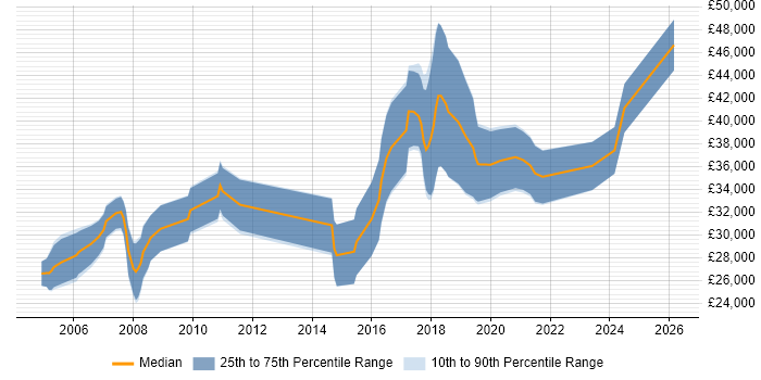 Salary distribution trend for jobs in South Lanarkshire citing JavaScript