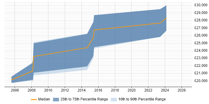 Salary distribution trend for Junior Developer job vacancies in South Lanarkshire