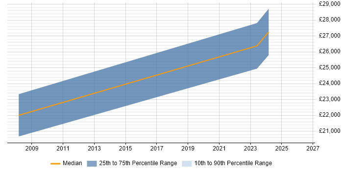 Salary distribution trend for Junior Software Developer job vacancies in South Lanarkshire