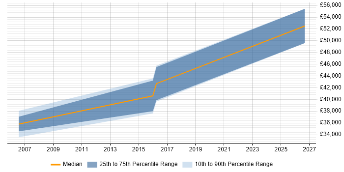 Salary distribution trend for jobs in Lanark citing C#