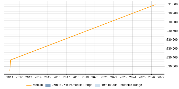 Salary distribution trend for jobs in Larkhall citing Finance