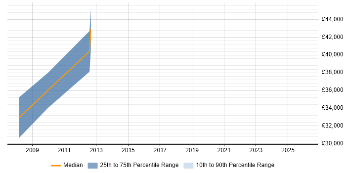 Salary distribution trend for jobs in South Lanarkshire citing Legal