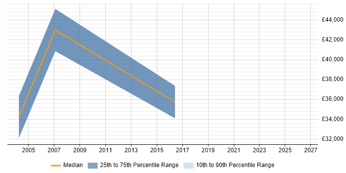 Salary distribution trend for jobs in South Lanarkshire citing Line Management