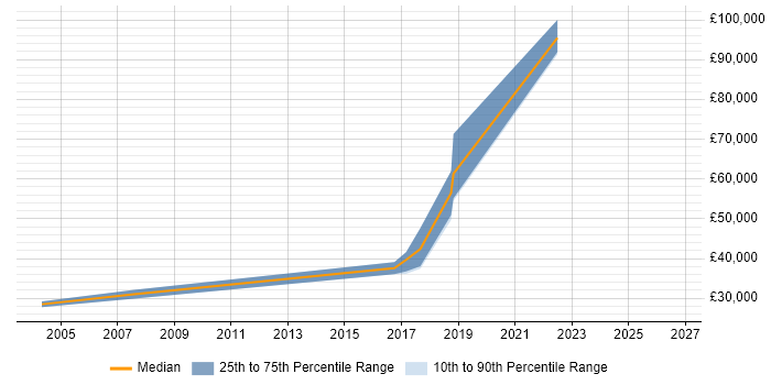 Salary distribution trend for jobs in South Lanarkshire citing Management Information System