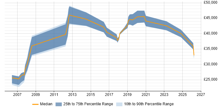 Salary distribution trend for jobs in South Lanarkshire citing Manufacturing