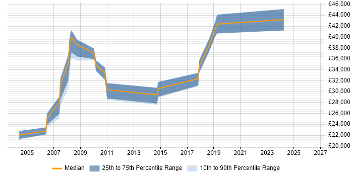 Salary distribution trend for jobs in South Lanarkshire citing Marketing