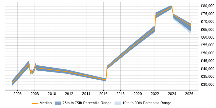 Salary distribution trend for jobs in South Lanarkshire citing Mentoring