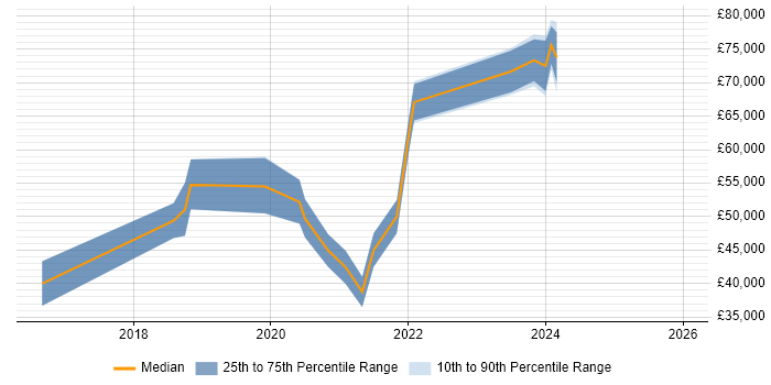 Salary distribution trend for jobs in South Lanarkshire citing Microservices