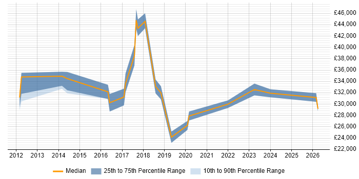 Salary distribution trend for jobs in South Lanarkshire citing Microsoft 365