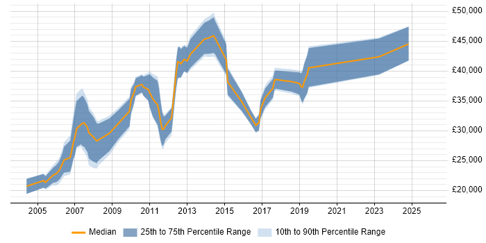 Salary distribution trend for jobs in South Lanarkshire citing Microsoft