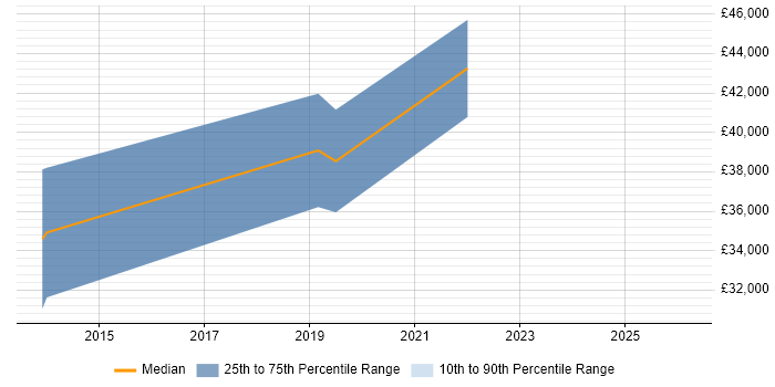 Salary distribution trend for jobs in South Lanarkshire citing Mobile App