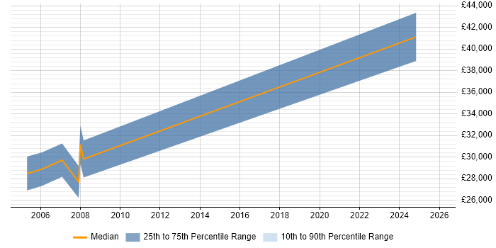Salary distribution trend for jobs in South Lanarkshire citing MS Access