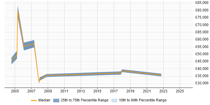 Salary distribution trend for jobs in South Lanarkshire citing Microsoft Excel
