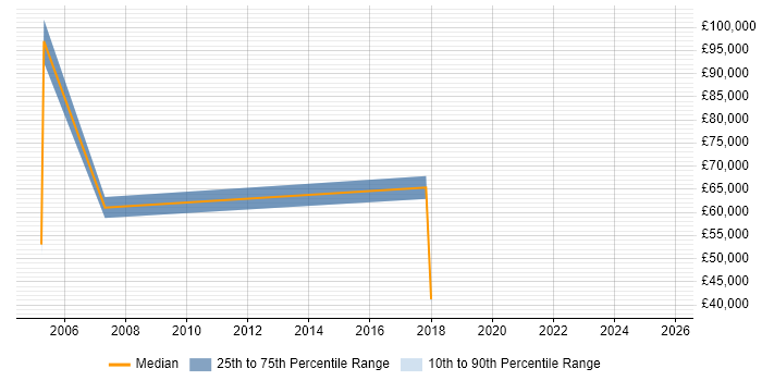 Salary distribution trend for jobs in South Lanarkshire citing Microsoft PowerPoint