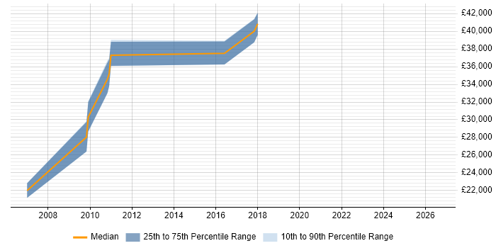 Salary distribution trend for jobs in South Lanarkshire citing MS Visio