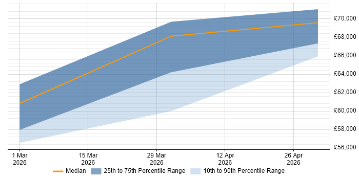 Salary distribution trend for jobs in South Lanarkshire citing Observability