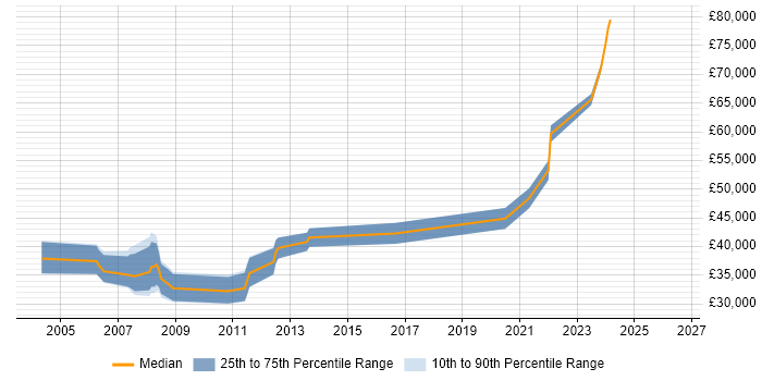 Salary distribution trend for jobs in South Lanarkshire citing OO