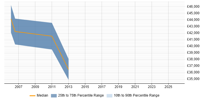 Salary distribution trend for jobs in South Lanarkshire citing People Management
