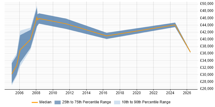 Salary distribution trend for jobs in South Lanarkshire citing Presentation Skills