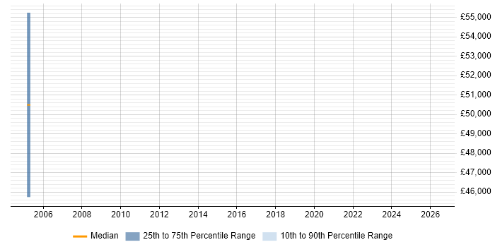Salary distribution trend for jobs in South Lanarkshire citing PRINCE2 Practitioner
